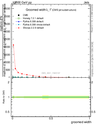 Plot of j.width.g in 13000 GeV pp collisions