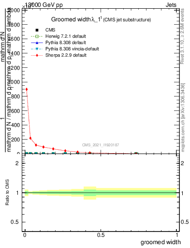 Plot of j.width.g in 13000 GeV pp collisions