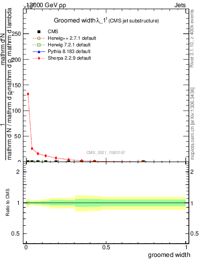Plot of j.width.g in 13000 GeV pp collisions