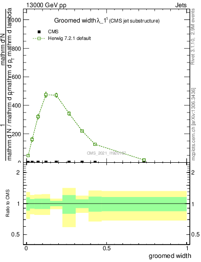 Plot of j.width.g in 13000 GeV pp collisions