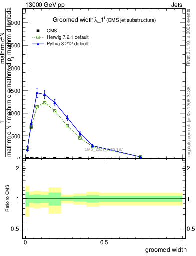 Plot of j.width.g in 13000 GeV pp collisions