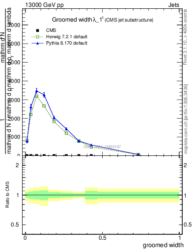 Plot of j.width.g in 13000 GeV pp collisions