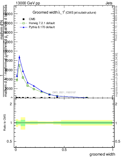 Plot of j.width.g in 13000 GeV pp collisions