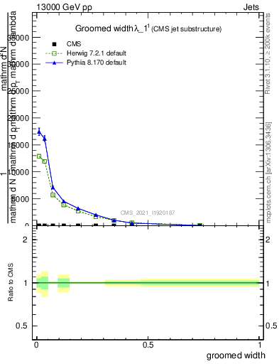Plot of j.width.g in 13000 GeV pp collisions