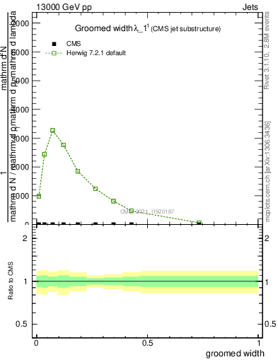 Plot of j.width.g in 13000 GeV pp collisions