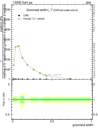 Plot of j.width.g in 13000 GeV pp collisions