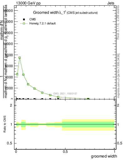 Plot of j.width.g in 13000 GeV pp collisions