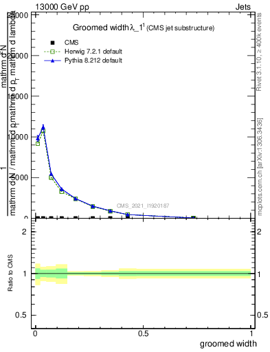 Plot of j.width.g in 13000 GeV pp collisions