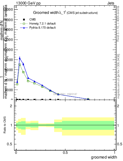 Plot of j.width.g in 13000 GeV pp collisions
