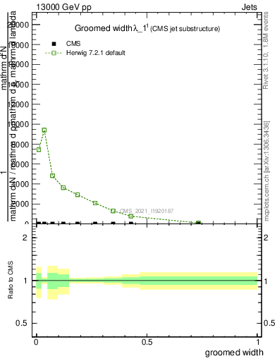 Plot of j.width.g in 13000 GeV pp collisions