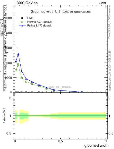 Plot of j.width.g in 13000 GeV pp collisions