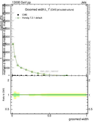 Plot of j.width.g in 13000 GeV pp collisions