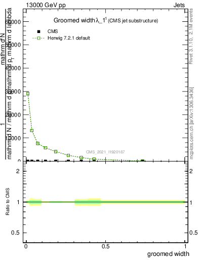 Plot of j.width.g in 13000 GeV pp collisions
