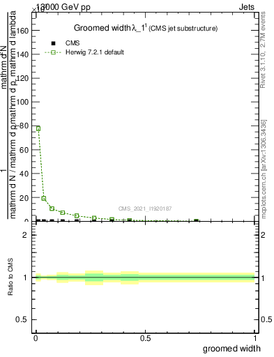 Plot of j.width.g in 13000 GeV pp collisions