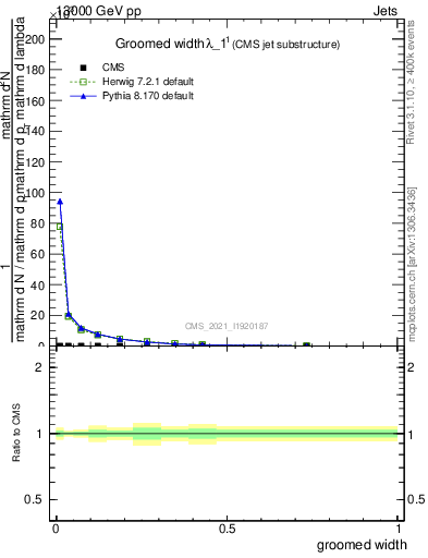 Plot of j.width.g in 13000 GeV pp collisions