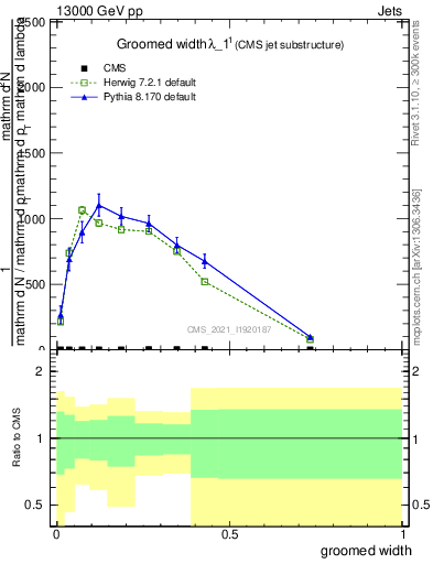 Plot of j.width.g in 13000 GeV pp collisions
