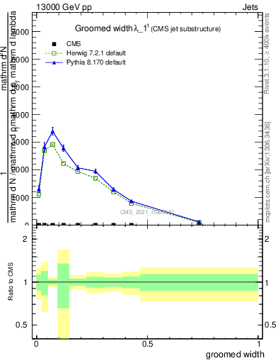 Plot of j.width.g in 13000 GeV pp collisions