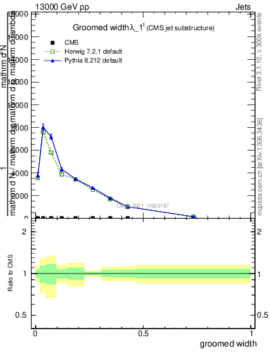 Plot of j.width.g in 13000 GeV pp collisions