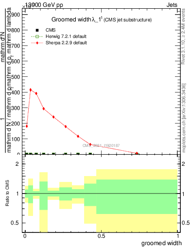 Plot of j.width.g in 13000 GeV pp collisions