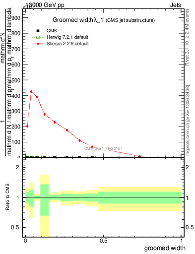 Plot of j.width.g in 13000 GeV pp collisions