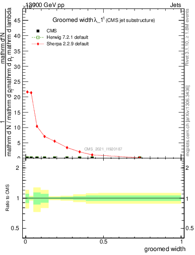 Plot of j.width.g in 13000 GeV pp collisions