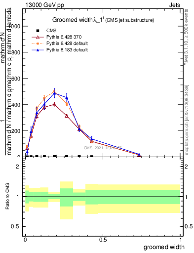 Plot of j.width.g in 13000 GeV pp collisions