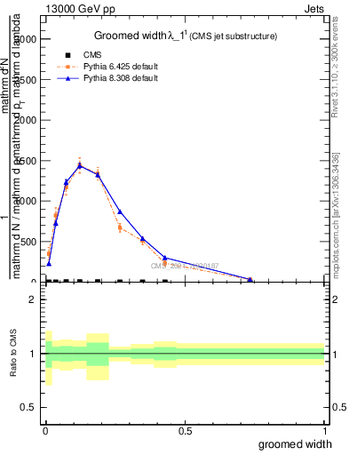 Plot of j.width.g in 13000 GeV pp collisions