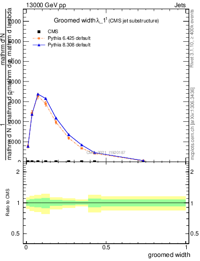 Plot of j.width.g in 13000 GeV pp collisions