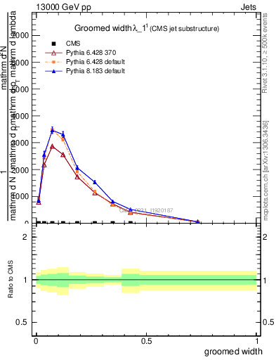 Plot of j.width.g in 13000 GeV pp collisions