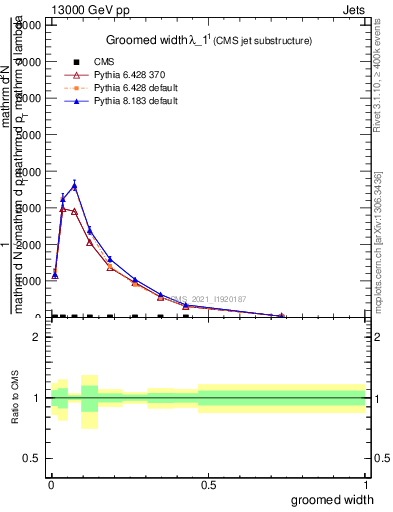 Plot of j.width.g in 13000 GeV pp collisions