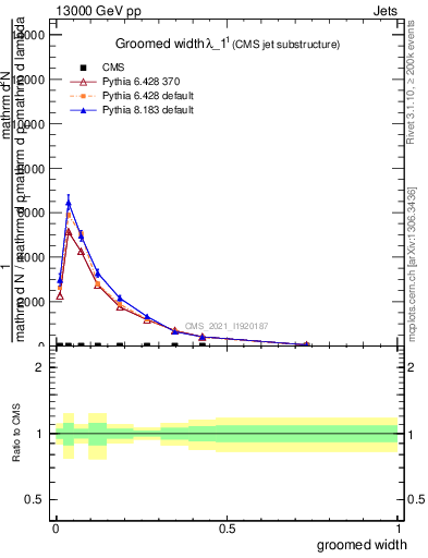 Plot of j.width.g in 13000 GeV pp collisions