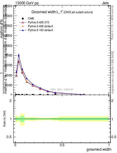 Plot of j.width.g in 13000 GeV pp collisions