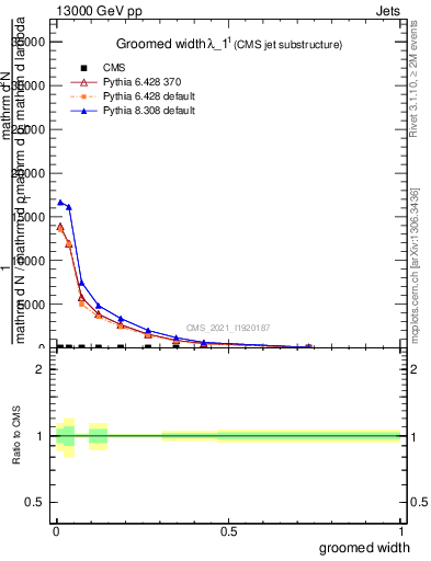 Plot of j.width.g in 13000 GeV pp collisions