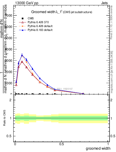 Plot of j.width.g in 13000 GeV pp collisions