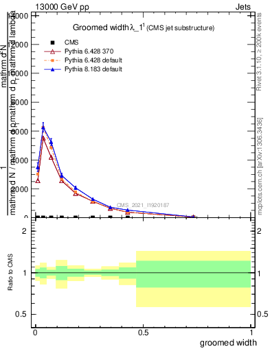 Plot of j.width.g in 13000 GeV pp collisions