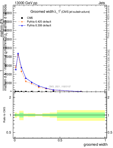 Plot of j.width.g in 13000 GeV pp collisions