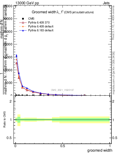 Plot of j.width.g in 13000 GeV pp collisions