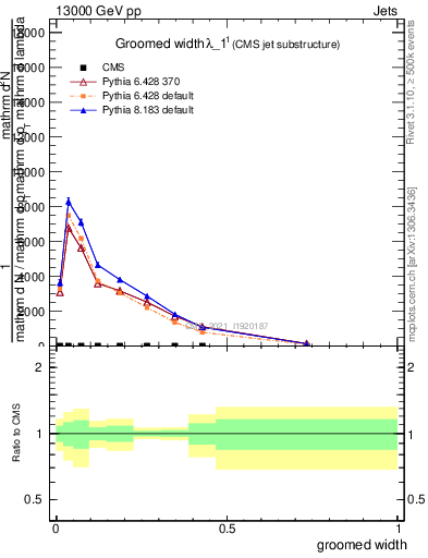 Plot of j.width.g in 13000 GeV pp collisions