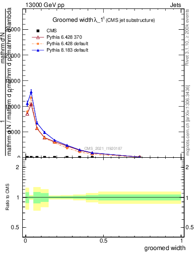 Plot of j.width.g in 13000 GeV pp collisions