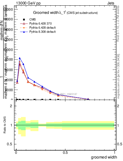 Plot of j.width.g in 13000 GeV pp collisions