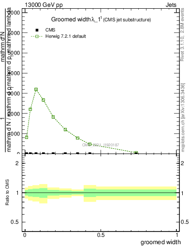 Plot of j.width.g in 13000 GeV pp collisions