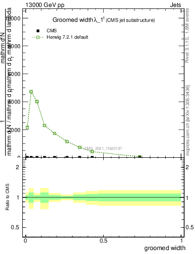 Plot of j.width.g in 13000 GeV pp collisions