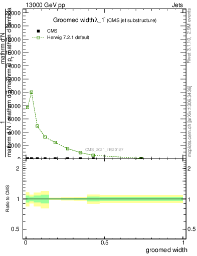Plot of j.width.g in 13000 GeV pp collisions