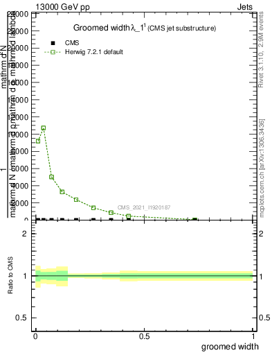 Plot of j.width.g in 13000 GeV pp collisions