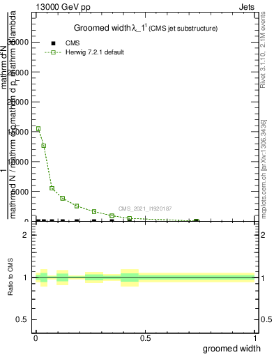 Plot of j.width.g in 13000 GeV pp collisions