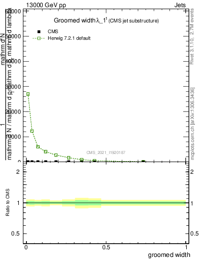 Plot of j.width.g in 13000 GeV pp collisions