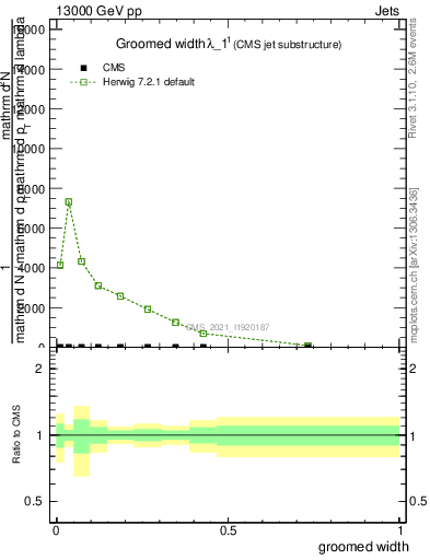 Plot of j.width.g in 13000 GeV pp collisions