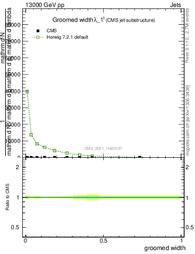 Plot of j.width.g in 13000 GeV pp collisions