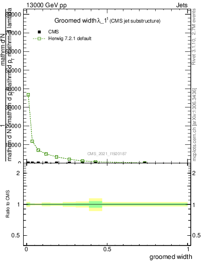 Plot of j.width.g in 13000 GeV pp collisions