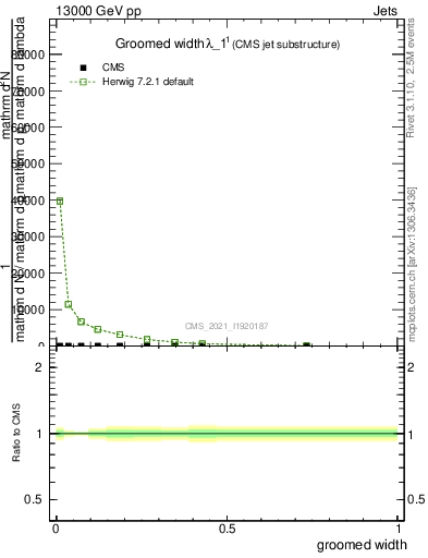Plot of j.width.g in 13000 GeV pp collisions